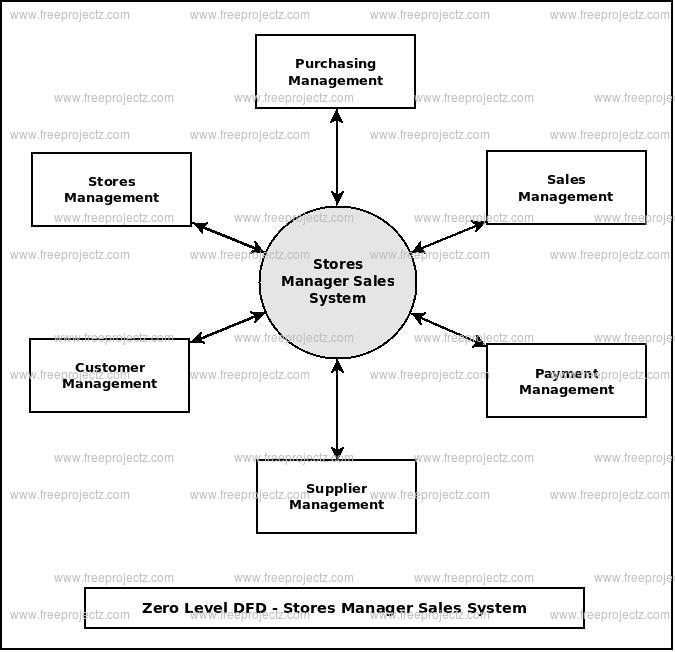 Stores Manager Sales System Dataflow Diagram Dfd Academic Projects